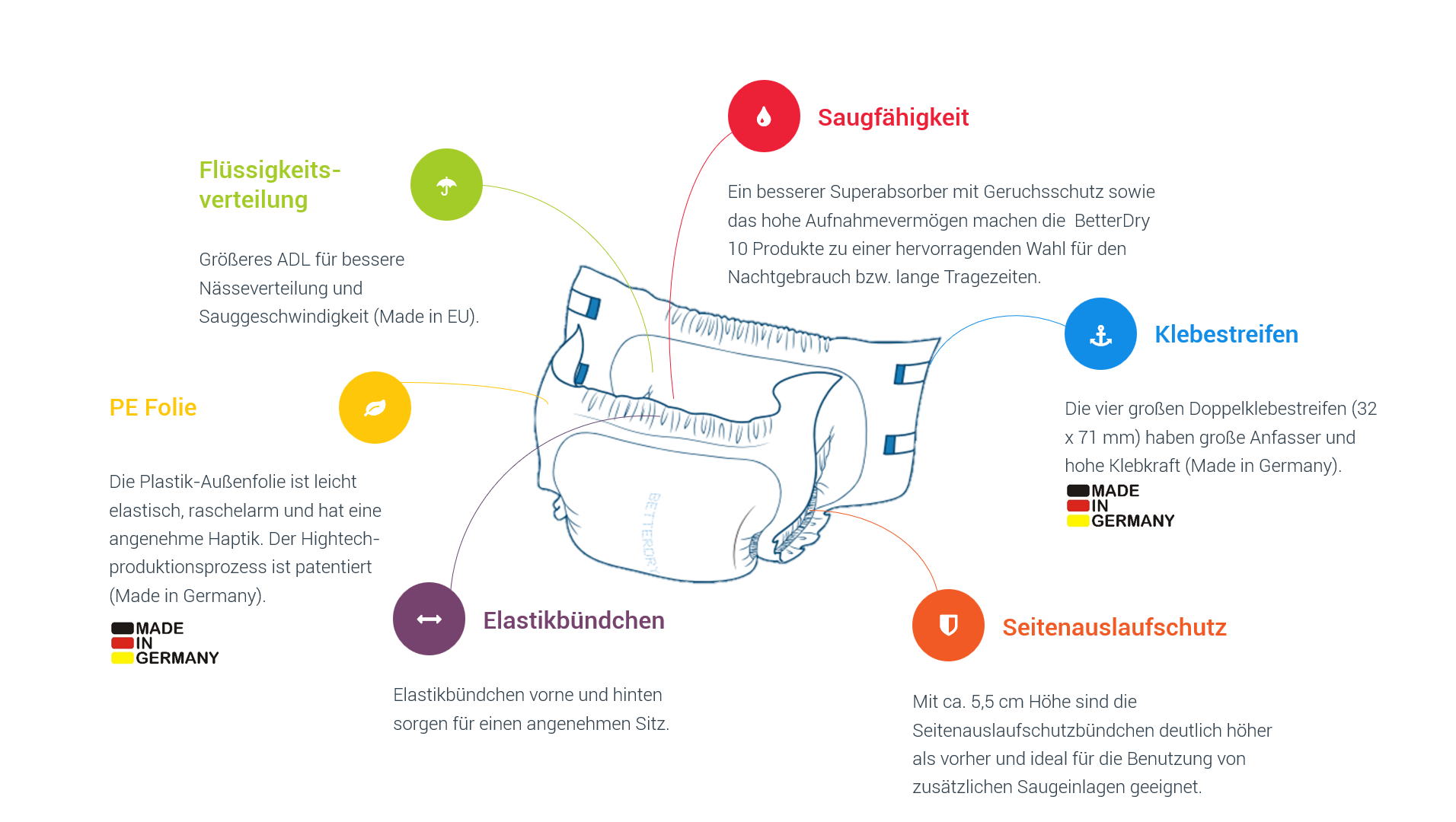 BetterDry Info